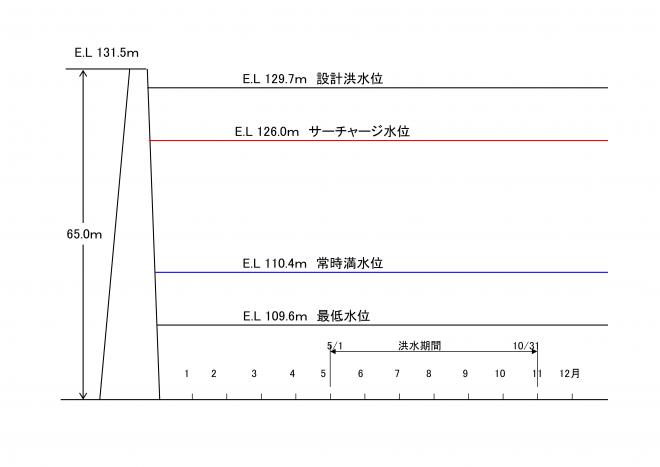 貯水池容量配分図2