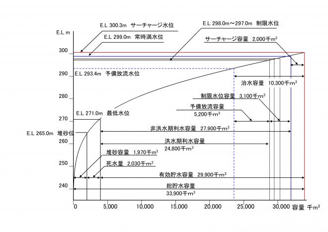 貯水池容量配分図1