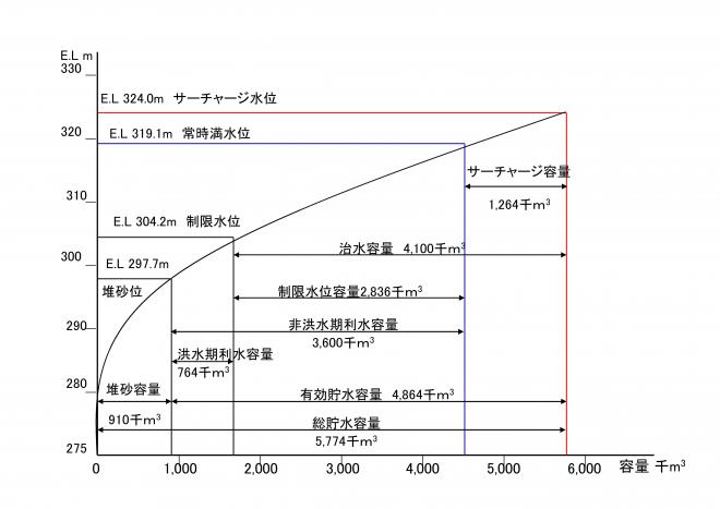 貯水池容量配分図1