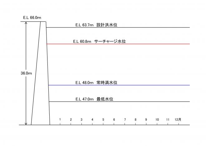 貯水池容量配分図2