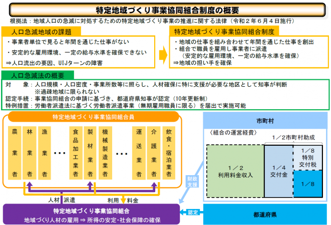 特定地域づくり事業協同組合制度