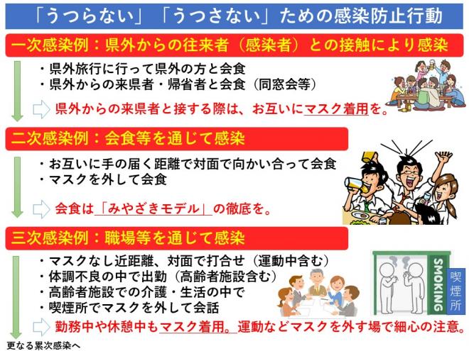 「うつらない」「うつさない」ための感染防止行動。県外からの来県者と接する際はお互いにマスクを着用。会食は「みやざきモデル」の徹底を。勤務中や休憩中もマスク着用。運動などマスクを外す場で細心の注意を。