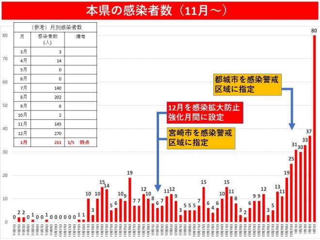 12月下旬から1月上旬にかけて感染者数が急増している