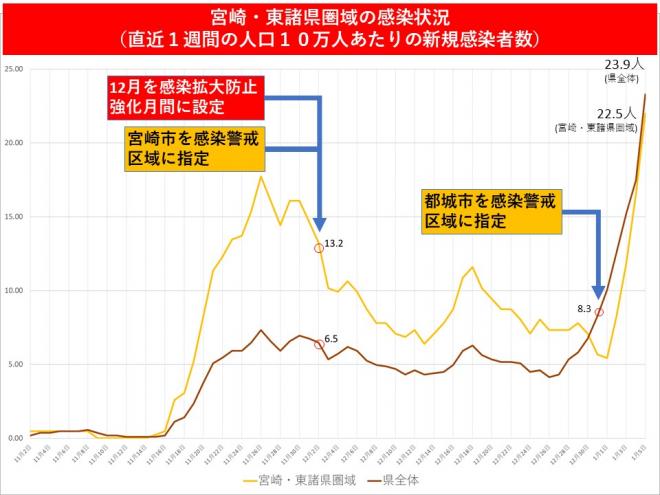 宮崎・東諸県圏域の直近1週間の人口十万人あたりの新規感染者数は22.5人、県全体においては23.9人