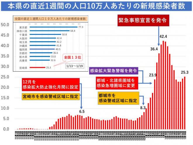 一定程度減少傾向にあるが、まだ高止まりの状態であり、感染拡大の火種が残っている状況