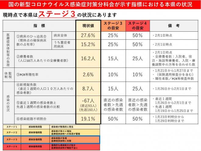 現時点で本県はステージ3の状況にあります。