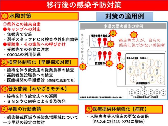 感染予防対策1,水際対策：県外の来県自粛2.検査体制強化3.普及啓発「みやざきモデル」：接待を伴う飲食店への巡回やSNSやCM等による普及啓発