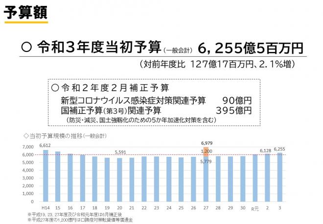 令和3年度当初予算（一般会計）：6,255億5百万円