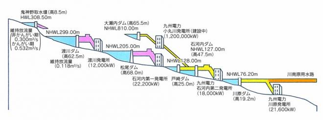 小丸川水系_河川縦断図