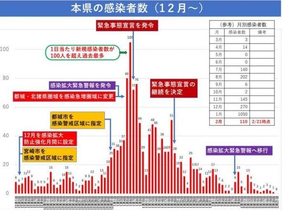 2月中の感染者数は110人（2月21日時点）