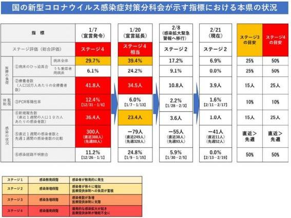 2月21日現在の総合評価はステージ2