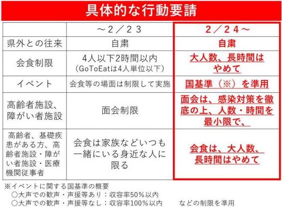 （2月24日以降）県外との往来は自粛、会食は大人数、長時間はやめるなど