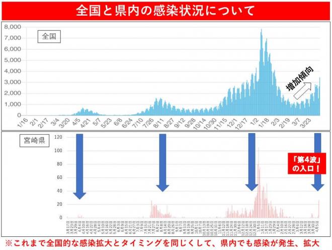 全国と県内の感染状況について,第4波に警戒