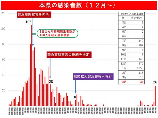 年末年始に急激な感染拡大が起こり、感染は落ち着いてきたものの、県内の感染が発生し、再拡大に注意