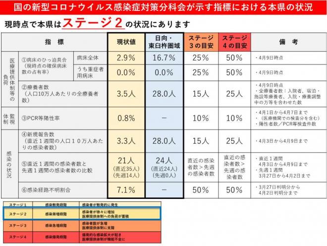 現時点でステージ2