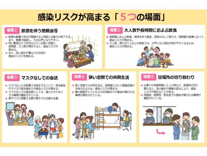 飲食を伴う懇親会等、大人数長時間の会食、マスクなしでの会話、狭い空間の共同生活、居場所の切り替わり