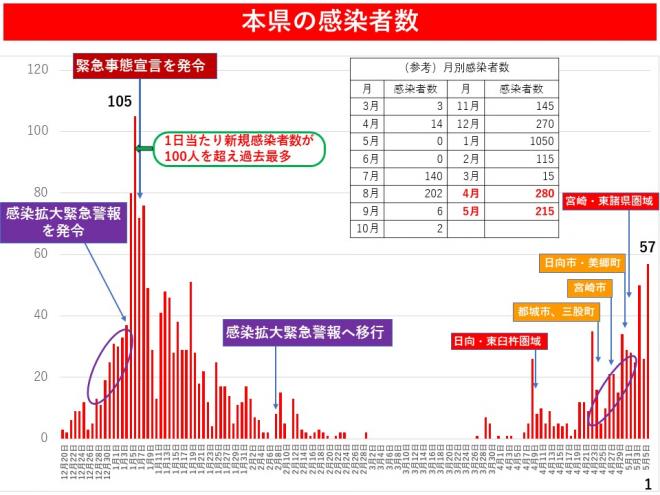 本県の感染者数の図