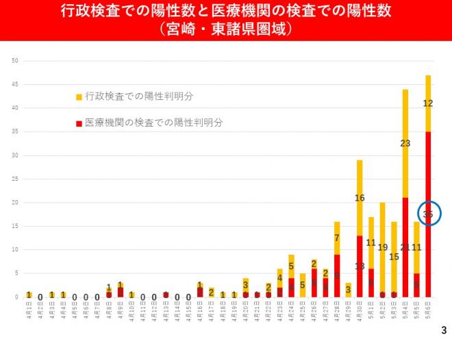 行政検査での陽性数と医療機関の検査での陽性数の図