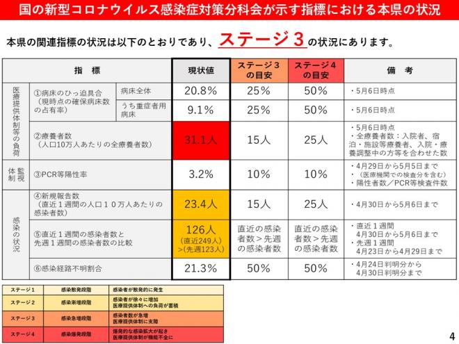 国の新型コロナウイルス感染症対策分科会が示す指標における本県の状況の図