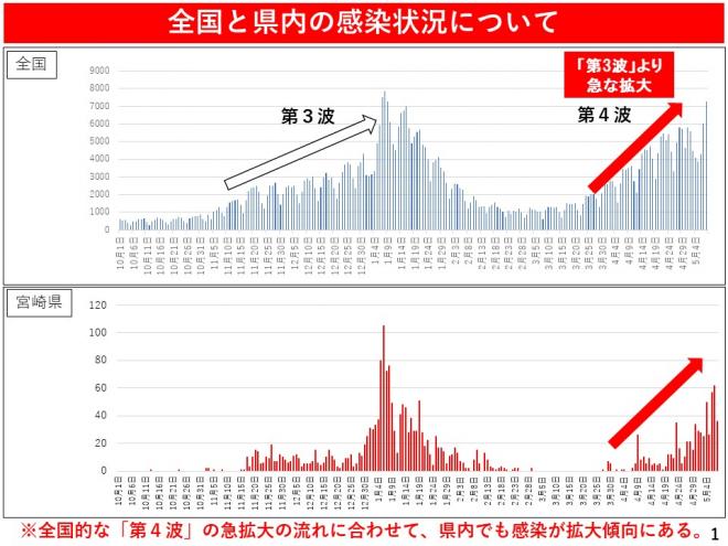 知事記者会見 県独自の 緊急事態宣言 の発令について 令和3年5月9日 宮崎県新型コロナウイルス感染症対策特設サイト