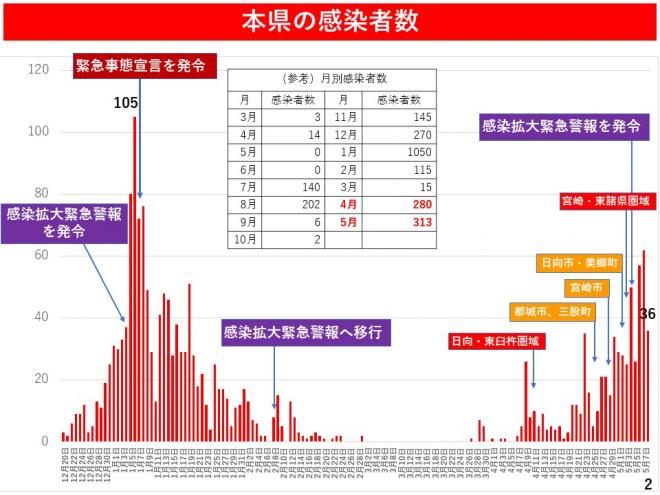 知事記者会見 県独自の 緊急事態宣言 の発令について 令和3年5月9日 宮崎県新型コロナウイルス感染症対策特設サイト