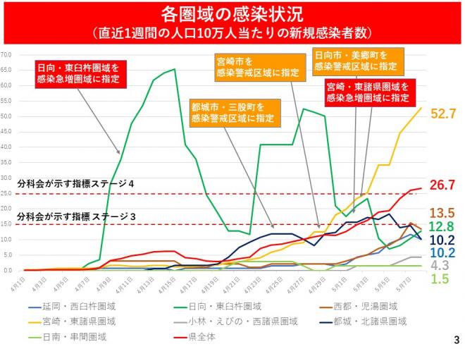 各圏域の感染状況（直近1週間の人口10万人当たりの新規感染者数）の図