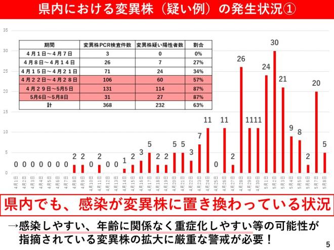 県内における変異株（疑い例）の発生状況の図