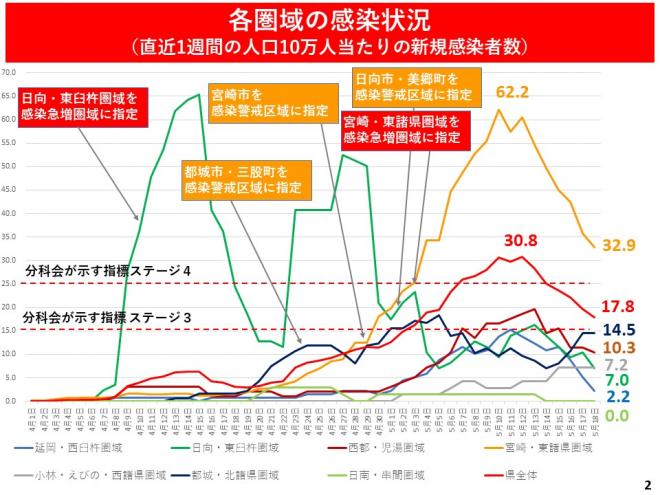 各圏域の感染状況の図