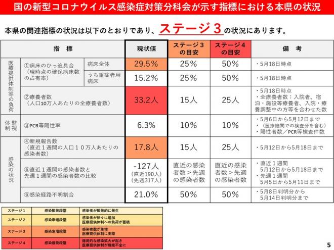 国の新型コロナウイルス感染症対策分科会が示す指標における本県の状況の図