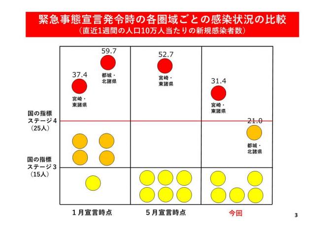 緊急事態宣言発令時の各圏域ごとの感染状況の比較（直近1週間の人口10万人当たりの新規感染者数）の図