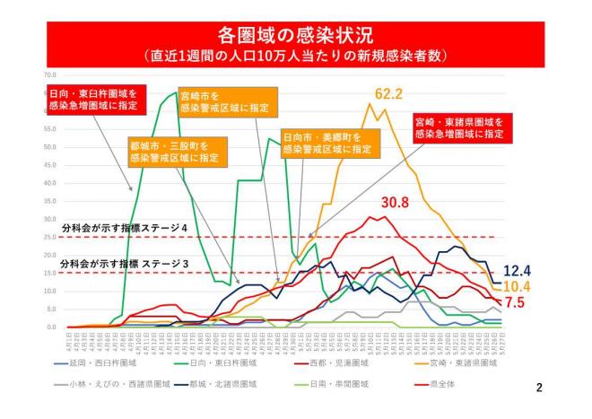 各圏域の感染状況（直近1週間の人口10万人当たりの新規感染者数）の図