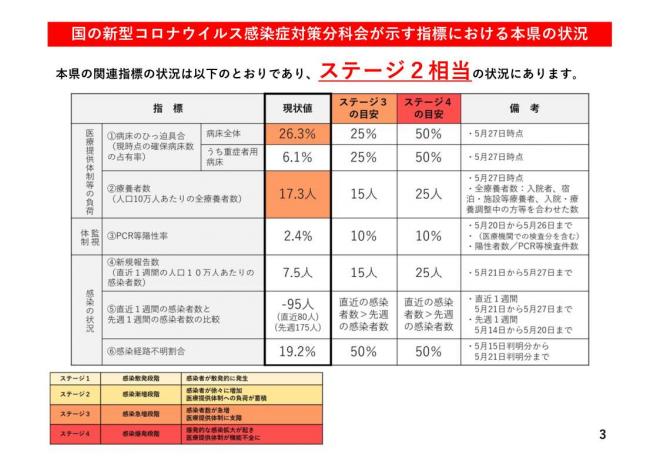 国の新型コロナウイルス感染症対策分科会が示す指標における本県の状況の図