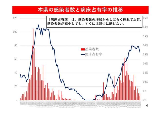 本県の感染者数と病床占有率の推移の図
