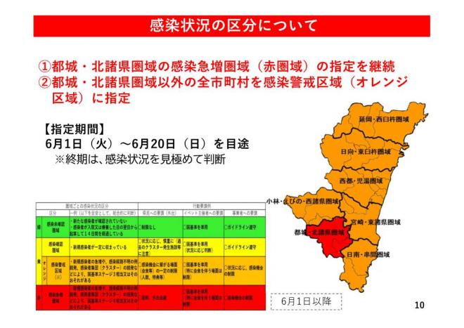 感染状況の区分についての図