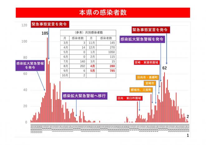 本県の感染者数の図