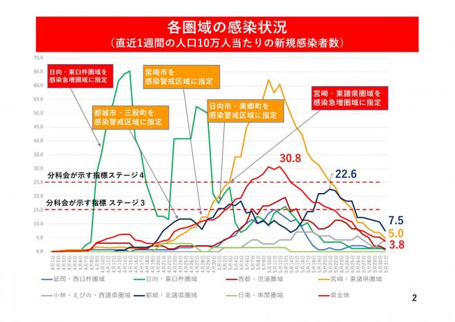 各圏域の感染状況（直近1週間の人口10万人当たりの新規感染者数）の図