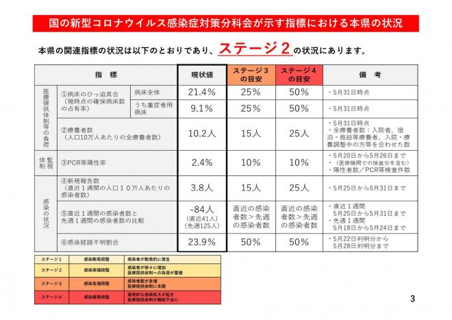 国の新型コロナウイルス感染症対策分科会が示す指標における本県の状況の図