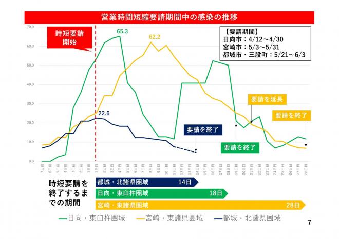 営業時間短縮要請期間中の感染の推移の図