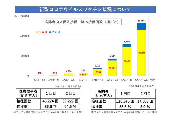 新型コロナウイルスワクチン接種についての図