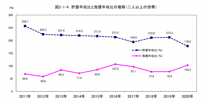 年収比推移