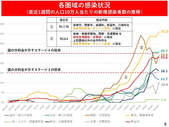 各圏域の感染状況の図