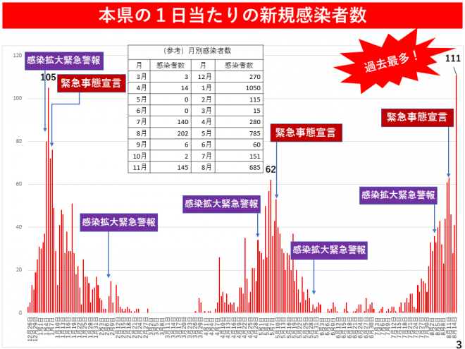 過去最多の新規感染者数を確認の図