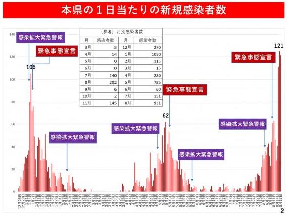 本県の1日当たりの新規感染者数の図