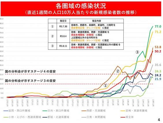 各圏域の感染状況（直近1週間の人口10万人当たりの新規感染者数の推移）の図