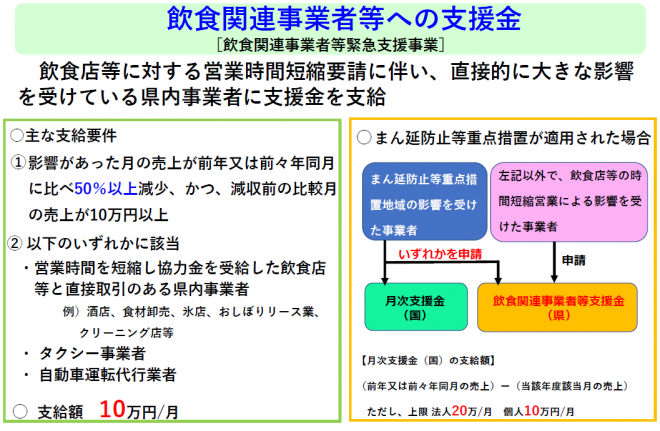 飲食関連等