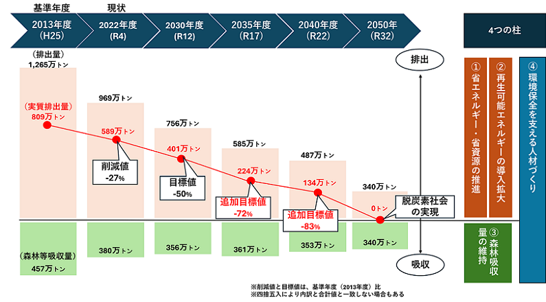 4つの柱
