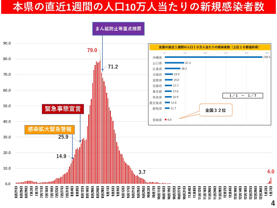 04_本県の直近1週間の人口10万人当たりの新規感染者数