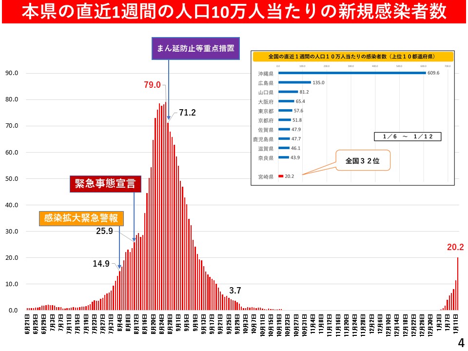 本県の直近1週間の人口10万人当たりの新規感染者数