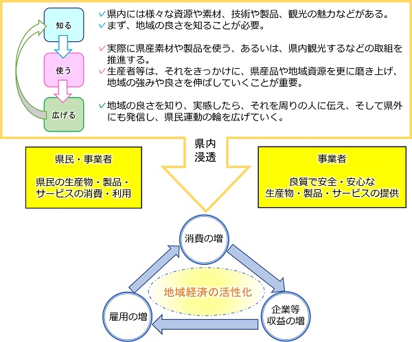 地産地消