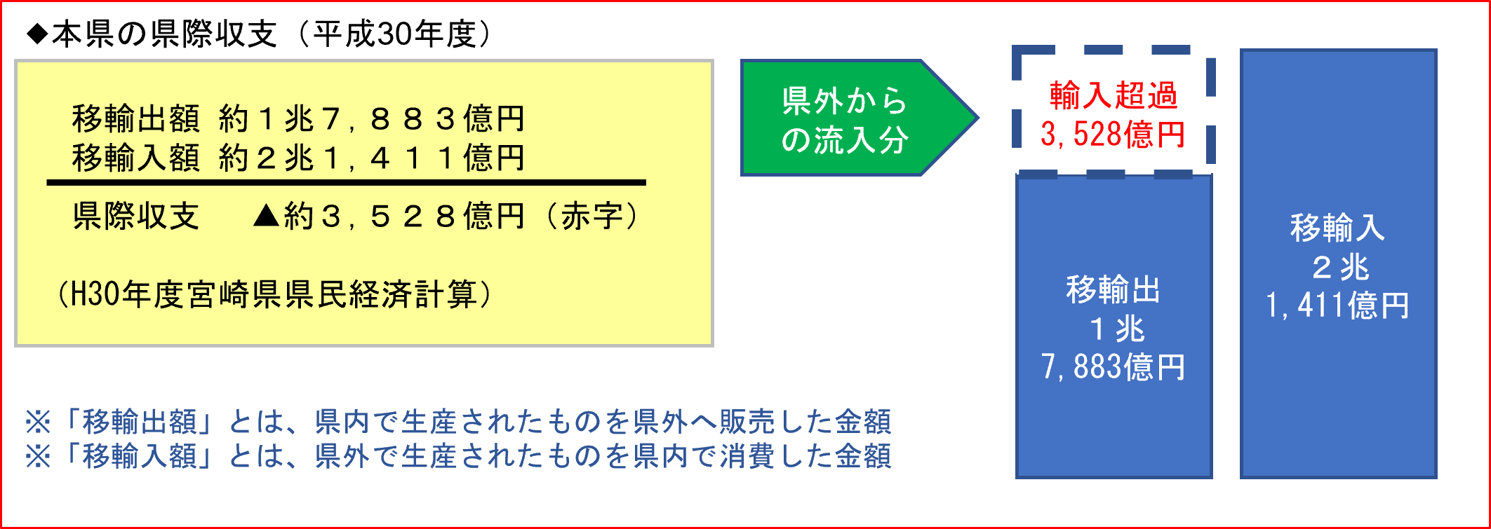 県際収支